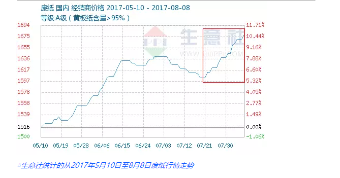 【行情】廢紙價每噸已突破2600元，69家紙廠最高再漲180元/噸!